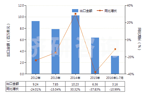 2012-2016年7月中國二甲基苯基吡唑酮及其衍生物(二甲基苯基吡唑酮即安替比林)(HS29331100)出口總額及增速統(tǒng)計